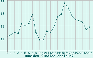 Courbe de l'humidex pour Ile de Groix (56)