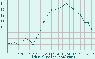 Courbe de l'humidex pour Orly (91)