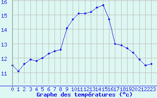 Courbe de tempratures pour Cap Cpet (83)