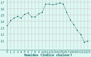 Courbe de l'humidex pour Ploumanac'h (22)