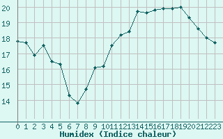 Courbe de l'humidex pour Paray-le-Monial - St-Yan (71)