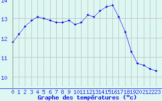 Courbe de tempratures pour Trgueux (22)