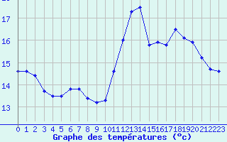 Courbe de tempratures pour Pointe de Chassiron (17)