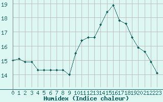 Courbe de l'humidex pour Luc-sur-Orbieu (11)