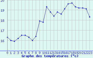 Courbe de tempratures pour Aizenay (85)