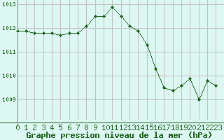 Courbe de la pression atmosphrique pour Bridel (Lu)