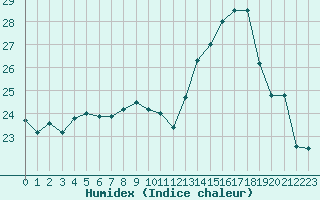 Courbe de l'humidex pour Creil (60)