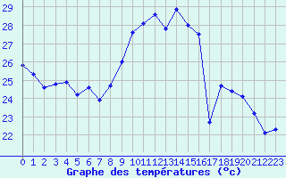 Courbe de tempratures pour Cap Bar (66)