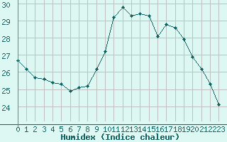 Courbe de l'humidex pour Le Mans (72)