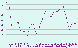 Courbe du refroidissement olien pour Boulogne (62)