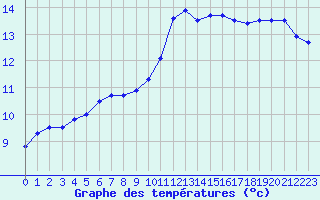 Courbe de tempratures pour Cap Ferret (33)