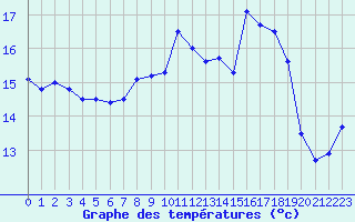 Courbe de tempratures pour Quimper (29)