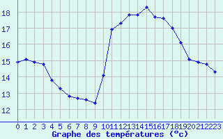 Courbe de tempratures pour Roujan (34)