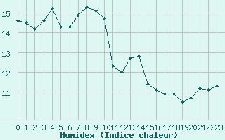 Courbe de l'humidex pour Calvi (2B)