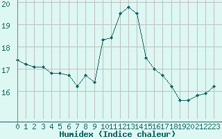 Courbe de l'humidex pour Agde (34)