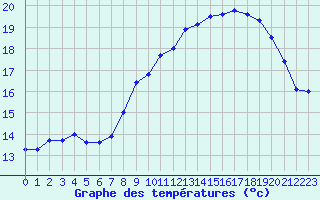 Courbe de tempratures pour Ile d