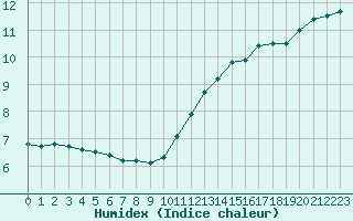 Courbe de l'humidex pour Montroy (17)