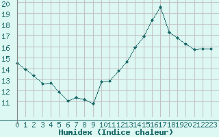 Courbe de l'humidex pour Jan (Esp)