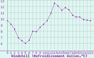 Courbe du refroidissement olien pour Gurande (44)