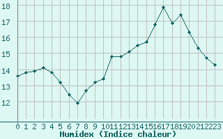 Courbe de l'humidex pour Pointe de Chassiron (17)