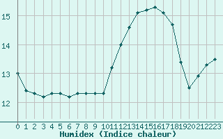 Courbe de l'humidex pour Ciudad Real (Esp)