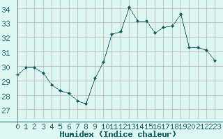 Courbe de l'humidex pour Ile Rousse (2B)