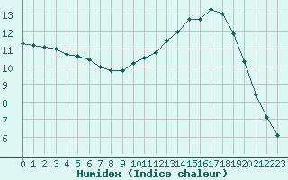 Courbe de l'humidex pour Samatan (32)