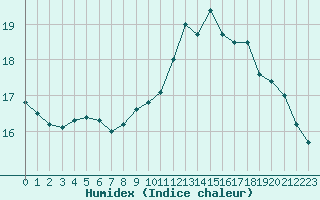 Courbe de l'humidex pour Marseille - Saint-Loup (13)