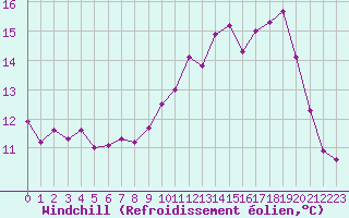 Courbe du refroidissement olien pour Ile d