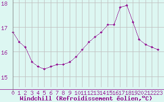 Courbe du refroidissement olien pour Hd-Bazouges (35)