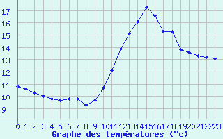 Courbe de tempratures pour Lobbes (Be)