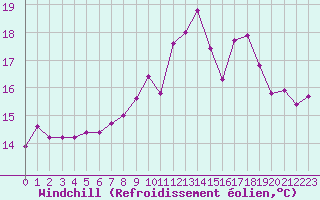 Courbe du refroidissement olien pour Brignogan (29)