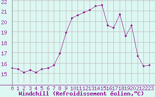 Courbe du refroidissement olien pour Ploumanac