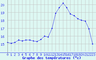 Courbe de tempratures pour Le Touquet (62)