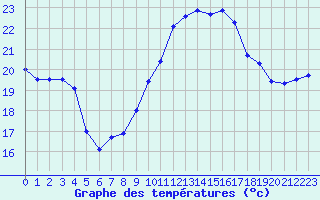 Courbe de tempratures pour Ste (34)