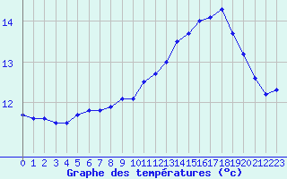 Courbe de tempratures pour Pointe de Chassiron (17)