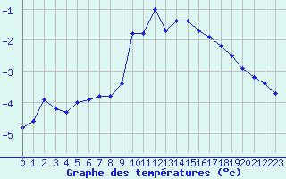 Courbe de tempratures pour Xonrupt-Longemer (88)