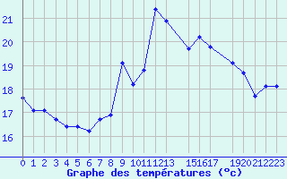 Courbe de tempratures pour Cap de la Hague (50)