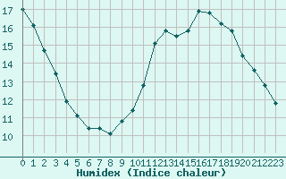 Courbe de l'humidex pour Castres-Nord (81)