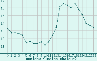 Courbe de l'humidex pour Ambrieu (01)