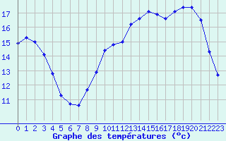 Courbe de tempratures pour Saclas (91)