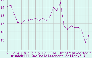 Courbe du refroidissement olien pour Gourdon (46)