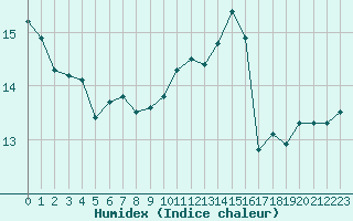 Courbe de l'humidex pour Mende - Chabrits (48)