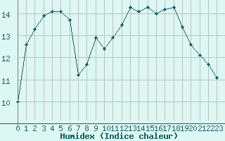 Courbe de l'humidex pour Hyres (83)