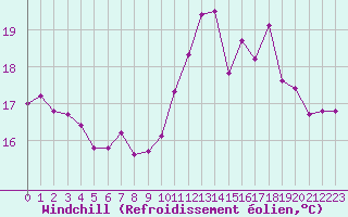 Courbe du refroidissement olien pour Saint-Mdard-d