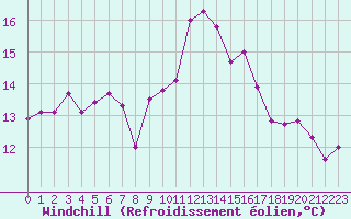 Courbe du refroidissement olien pour Ste (34)