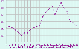 Courbe du refroidissement olien pour Abbeville (80)