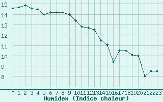 Courbe de l'humidex pour Sarzeau (56)