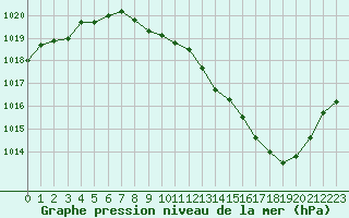 Courbe de la pression atmosphrique pour Grenoble/St-Etienne-St-Geoirs (38)