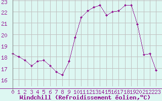 Courbe du refroidissement olien pour Dijon / Longvic (21)